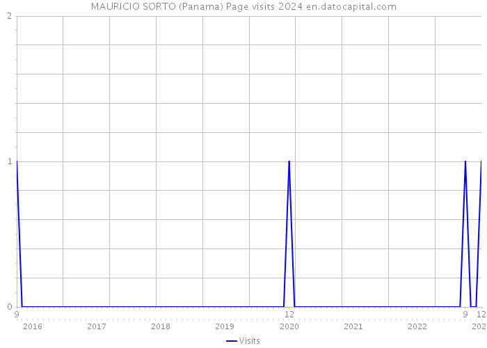 MAURICIO SORTO (Panama) Page visits 2024 