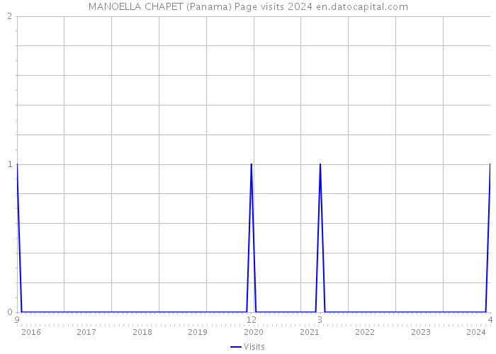 MANOELLA CHAPET (Panama) Page visits 2024 