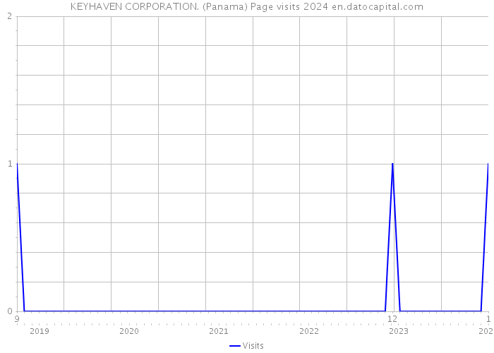 KEYHAVEN CORPORATION. (Panama) Page visits 2024 
