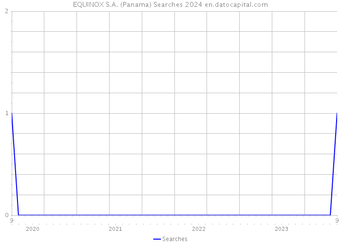EQUINOX S.A. (Panama) Searches 2024 