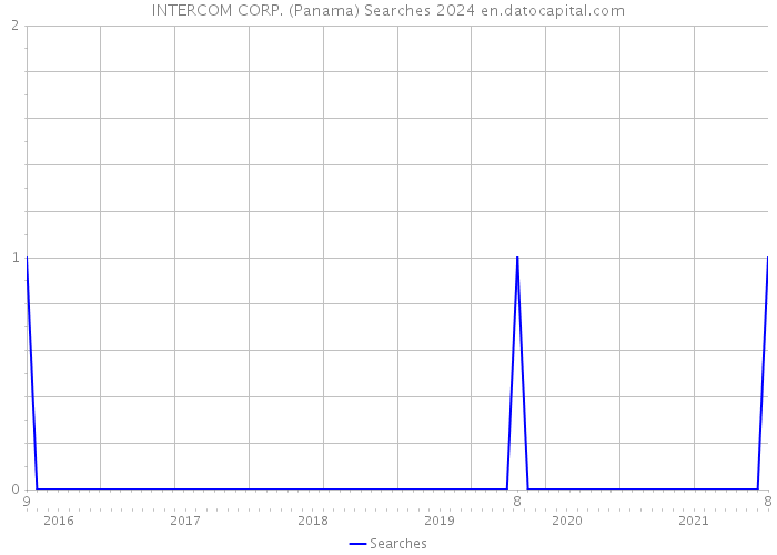 INTERCOM CORP. (Panama) Searches 2024 