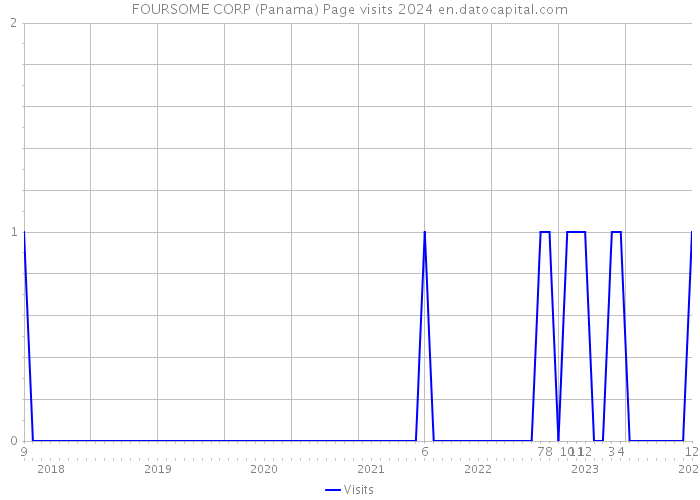 FOURSOME CORP (Panama) Page visits 2024 