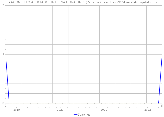 GIACOMELLI & ASOCIADOS INTERNATIONAL INC. (Panama) Searches 2024 