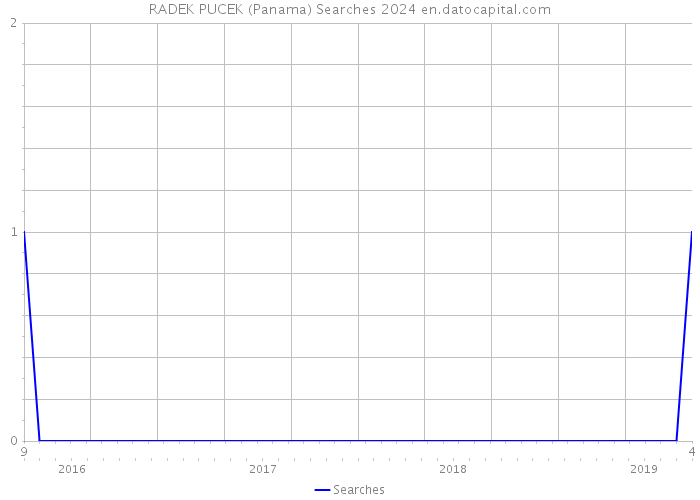 RADEK PUCEK (Panama) Searches 2024 