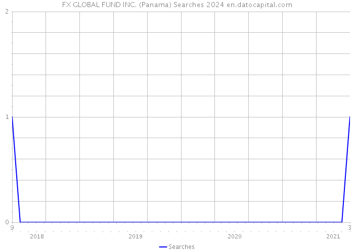 FX GLOBAL FUND INC. (Panama) Searches 2024 