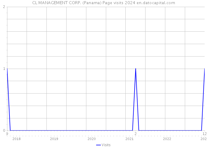 CL MANAGEMENT CORP. (Panama) Page visits 2024 