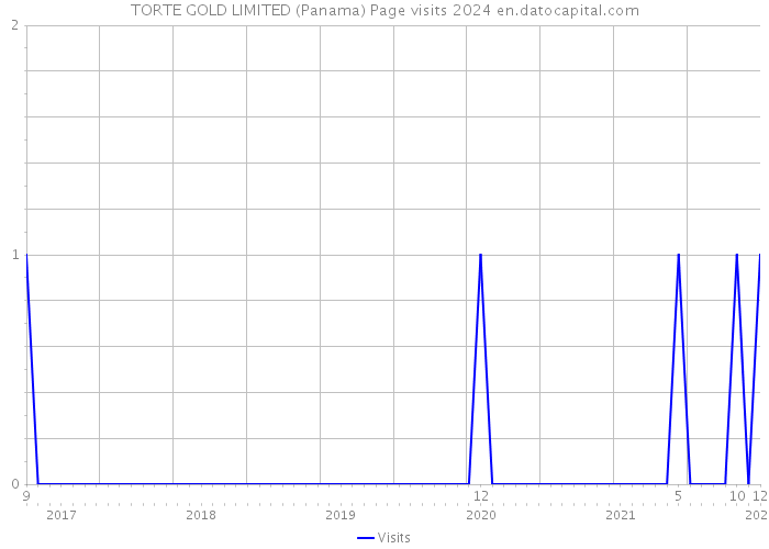 TORTE GOLD LIMITED (Panama) Page visits 2024 