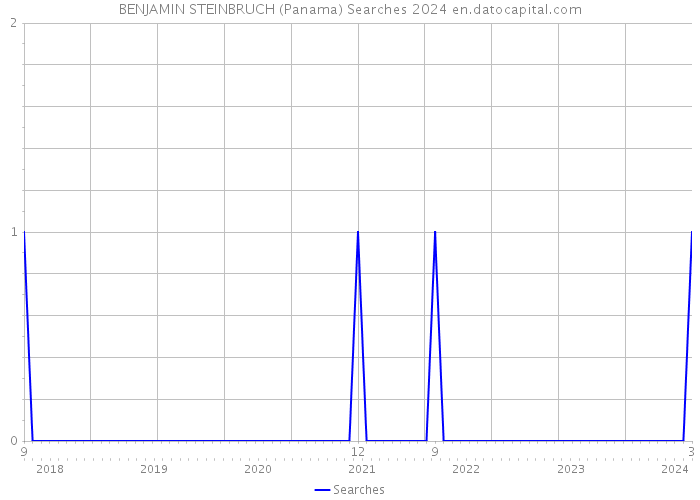 BENJAMIN STEINBRUCH (Panama) Searches 2024 