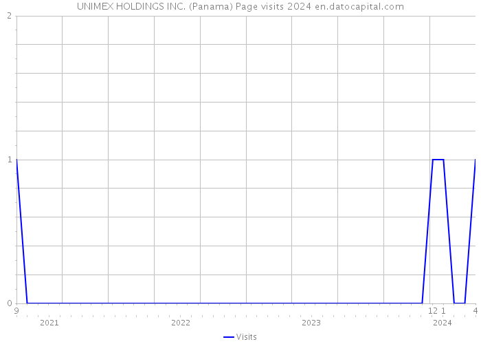 UNIMEX HOLDINGS INC. (Panama) Page visits 2024 