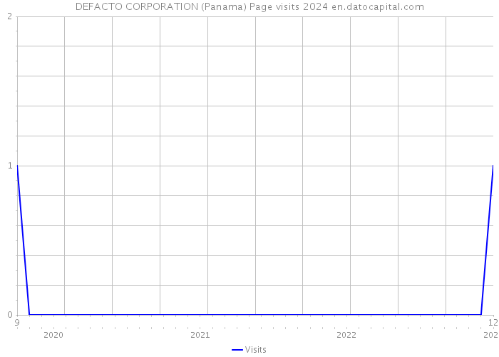 DEFACTO CORPORATION (Panama) Page visits 2024 