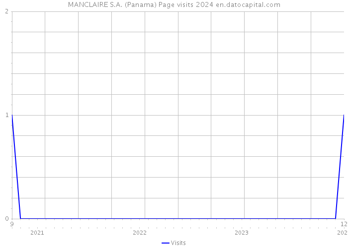 MANCLAIRE S.A. (Panama) Page visits 2024 