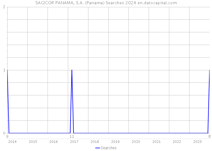 SAGICOR PANAMA, S.A. (Panama) Searches 2024 