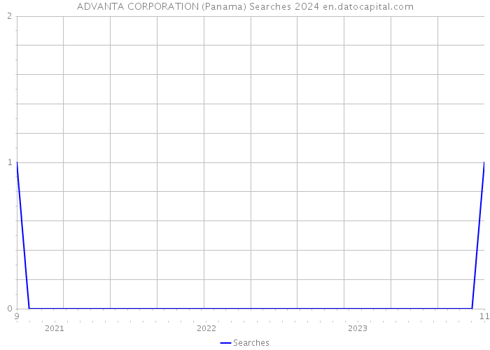 ADVANTA CORPORATION (Panama) Searches 2024 