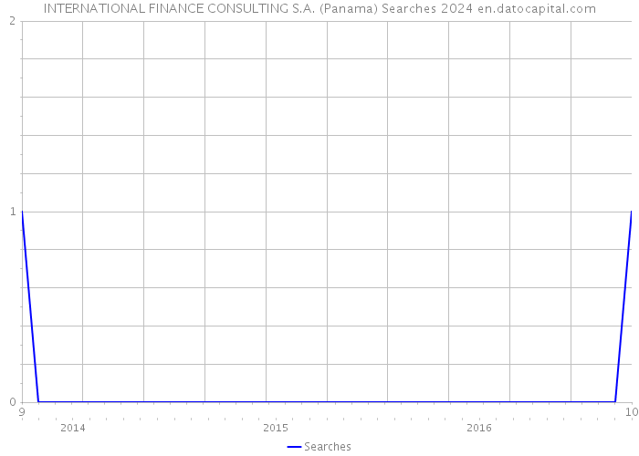 INTERNATIONAL FINANCE CONSULTING S.A. (Panama) Searches 2024 