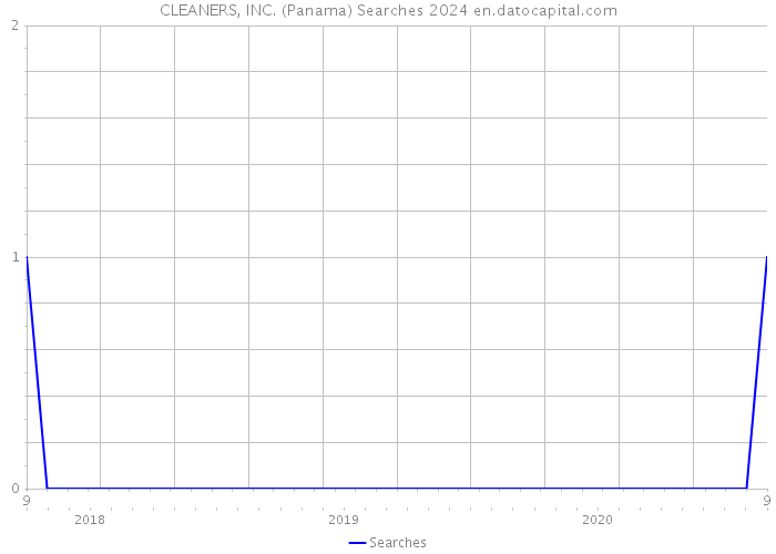 CLEANERS, INC. (Panama) Searches 2024 