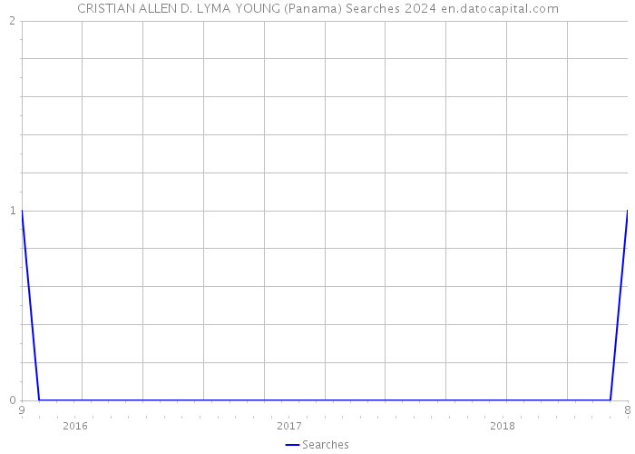 CRISTIAN ALLEN D. LYMA YOUNG (Panama) Searches 2024 