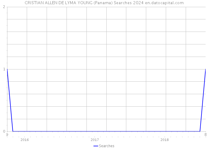 CRISTIAN ALLEN DE LYMA YOUNG (Panama) Searches 2024 