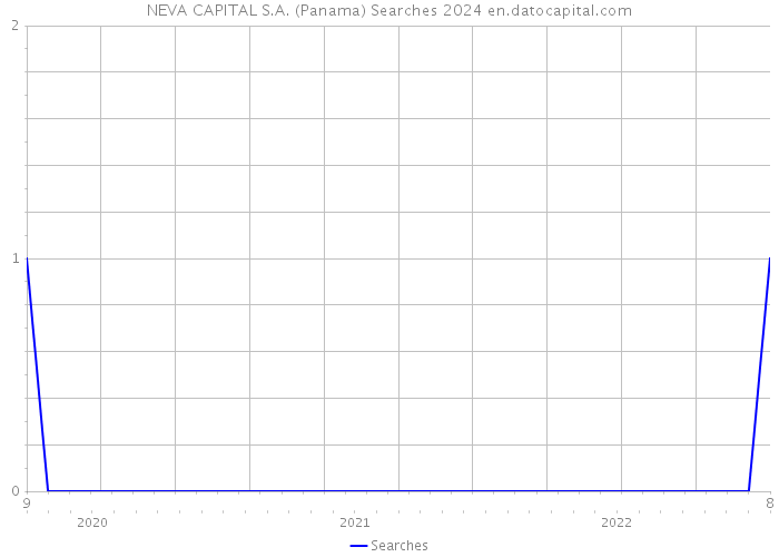 NEVA CAPITAL S.A. (Panama) Searches 2024 