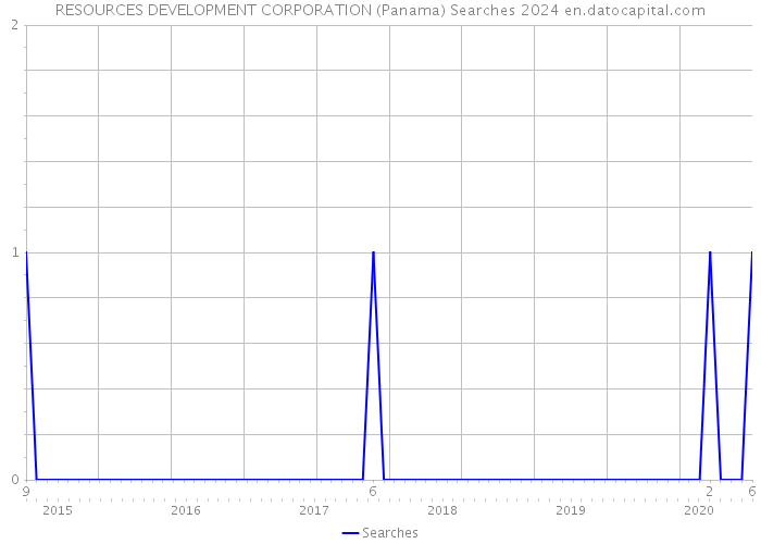 RESOURCES DEVELOPMENT CORPORATION (Panama) Searches 2024 