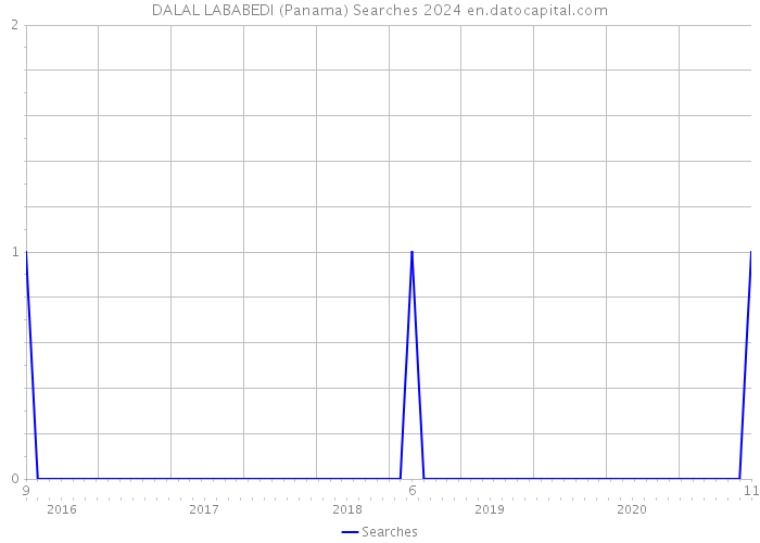DALAL LABABEDI (Panama) Searches 2024 
