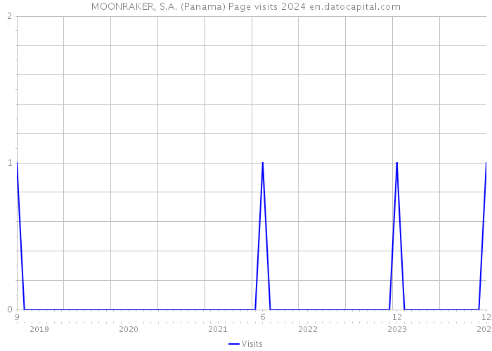 MOONRAKER, S.A. (Panama) Page visits 2024 