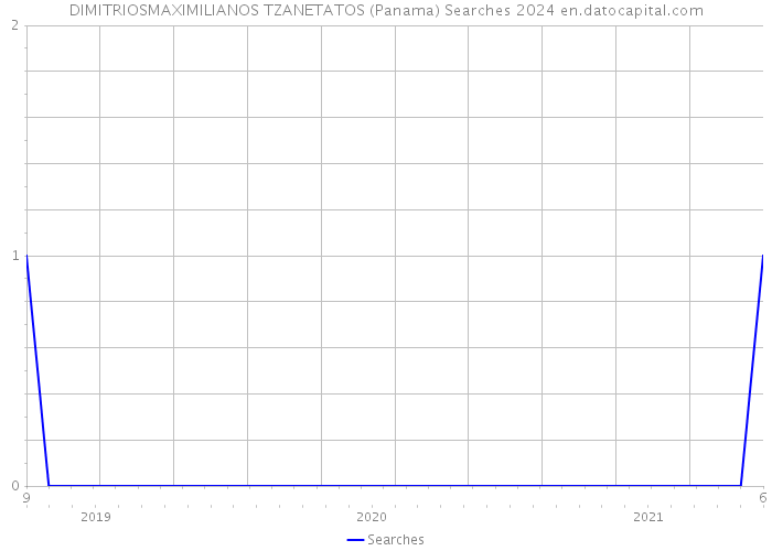 DIMITRIOSMAXIMILIANOS TZANETATOS (Panama) Searches 2024 
