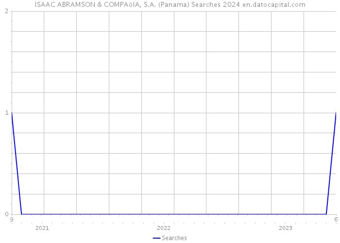 ISAAC ABRAMSON & COMPAöIA, S.A. (Panama) Searches 2024 