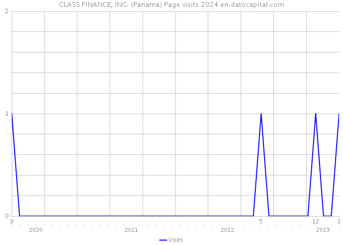 CLASS FINANCE, INC. (Panama) Page visits 2024 