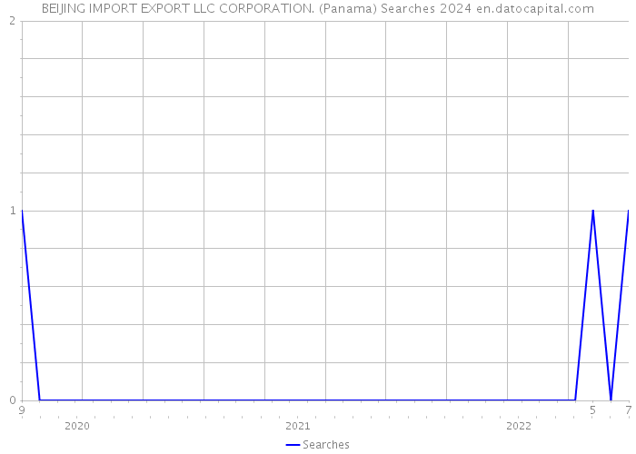 BEIJING IMPORT EXPORT LLC CORPORATION. (Panama) Searches 2024 