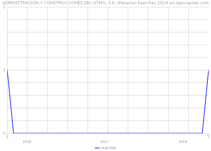ADMINISTRACION Y CONSTRUCCIONES DEL ISTMO, S.A. (Panama) Searches 2024 