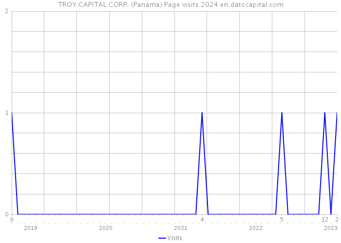 TROY CAPITAL CORP. (Panama) Page visits 2024 