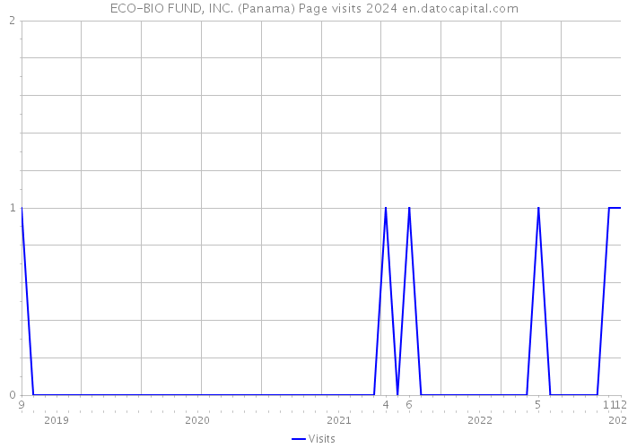 ECO-BIO FUND, INC. (Panama) Page visits 2024 