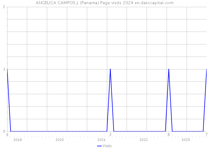 ANGELICA CAMPOS J. (Panama) Page visits 2024 