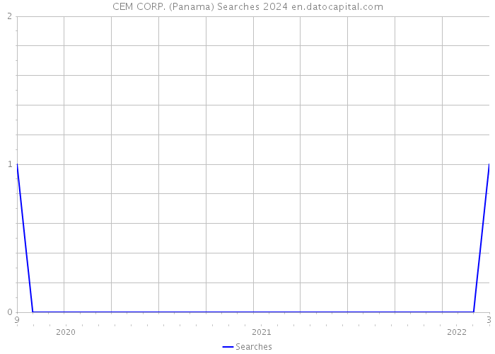 CEM CORP. (Panama) Searches 2024 