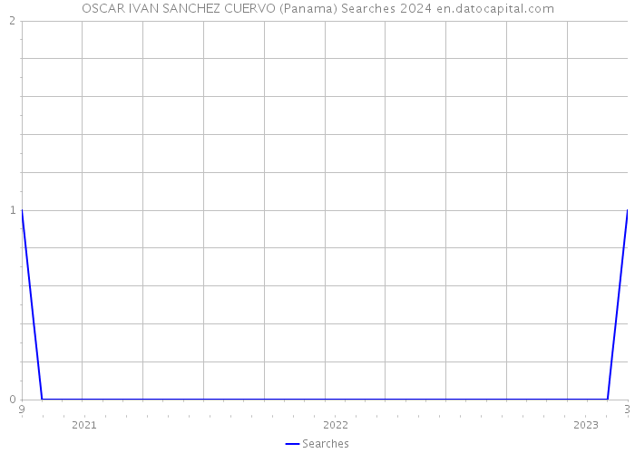 OSCAR IVAN SANCHEZ CUERVO (Panama) Searches 2024 