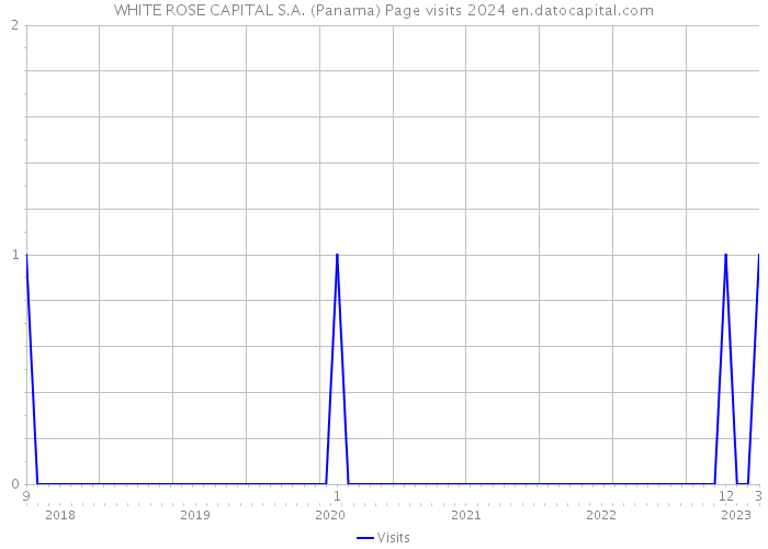 WHITE ROSE CAPITAL S.A. (Panama) Page visits 2024 