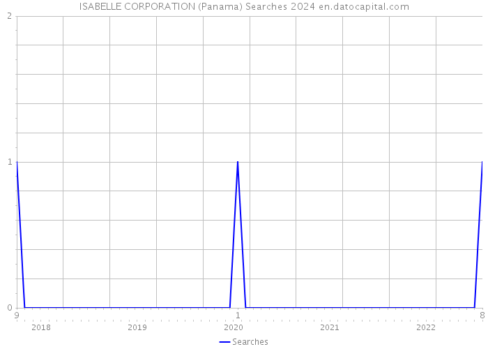ISABELLE CORPORATION (Panama) Searches 2024 