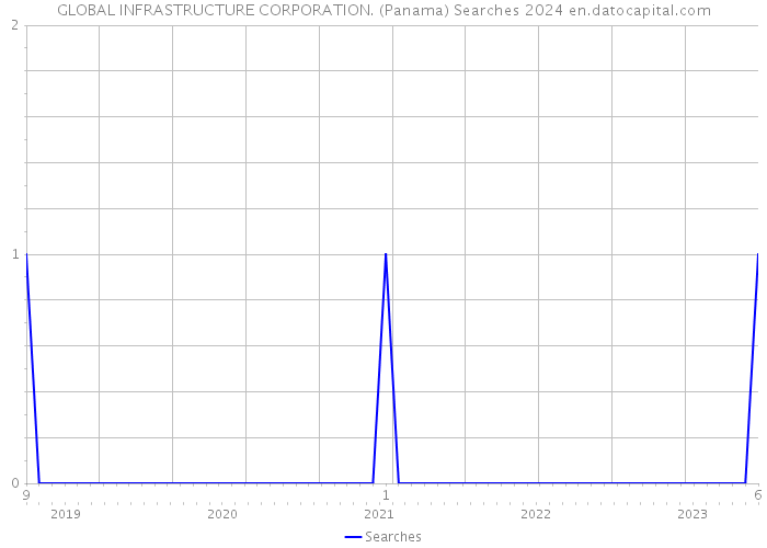 GLOBAL INFRASTRUCTURE CORPORATION. (Panama) Searches 2024 