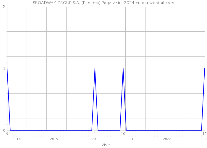 BROADWAY GROUP S.A. (Panama) Page visits 2024 