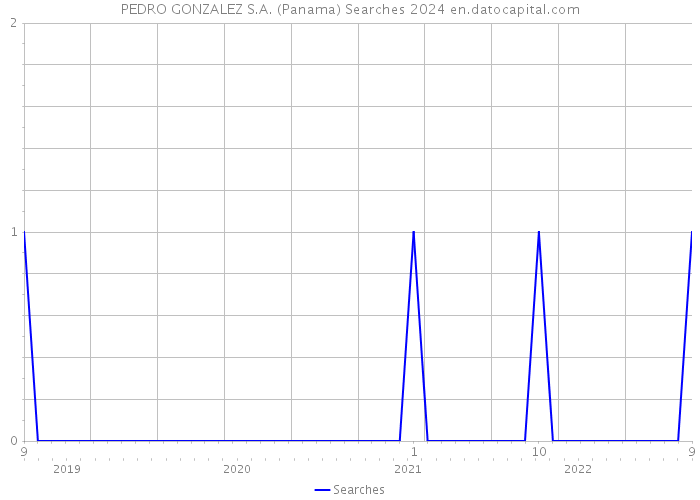 PEDRO GONZALEZ S.A. (Panama) Searches 2024 