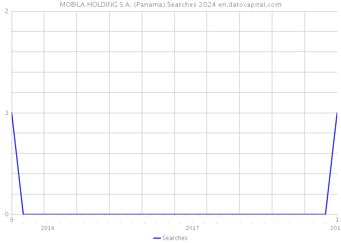 MOBILA HOLDING S.A. (Panama) Searches 2024 