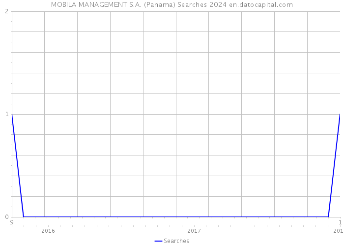MOBILA MANAGEMENT S.A. (Panama) Searches 2024 