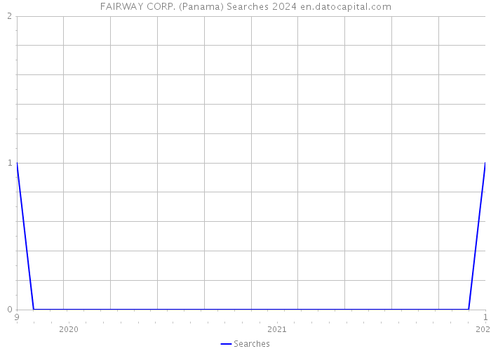 FAIRWAY CORP. (Panama) Searches 2024 