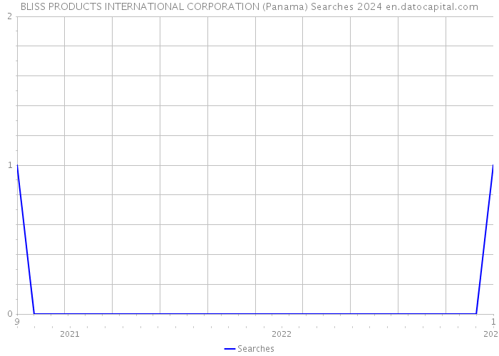 BLISS PRODUCTS INTERNATIONAL CORPORATION (Panama) Searches 2024 