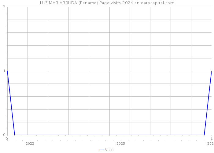 LUZIMAR ARRUDA (Panama) Page visits 2024 