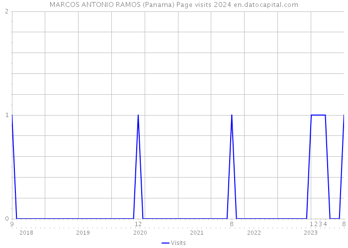 MARCOS ANTONIO RAMOS (Panama) Page visits 2024 
