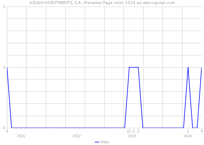 ASUAN INVESTMENTS, S.A. (Panama) Page visits 2024 