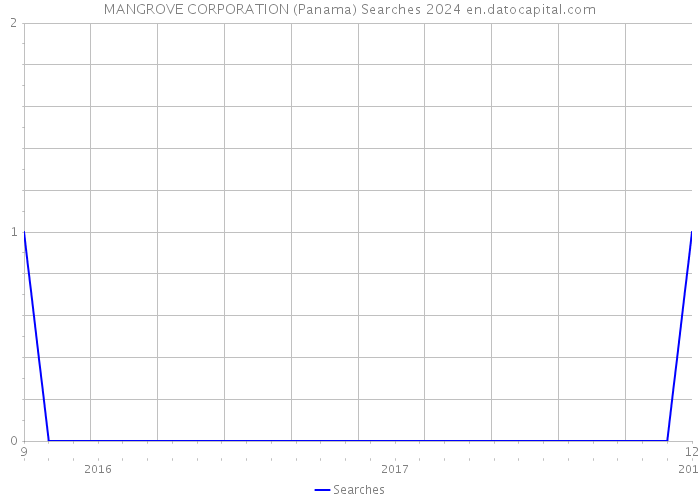 MANGROVE CORPORATION (Panama) Searches 2024 