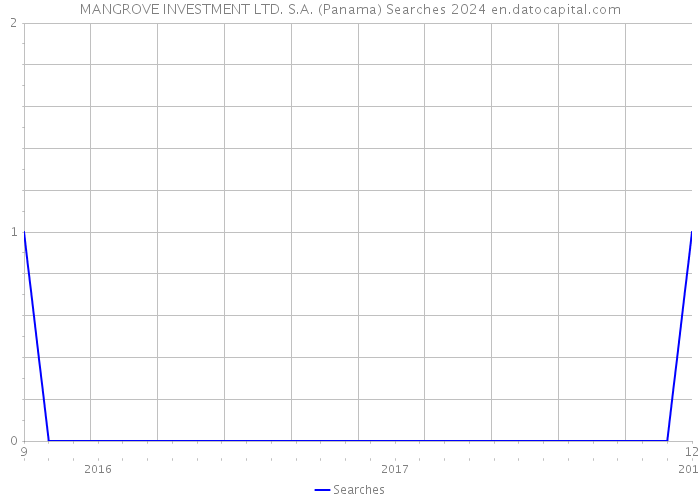 MANGROVE INVESTMENT LTD. S.A. (Panama) Searches 2024 