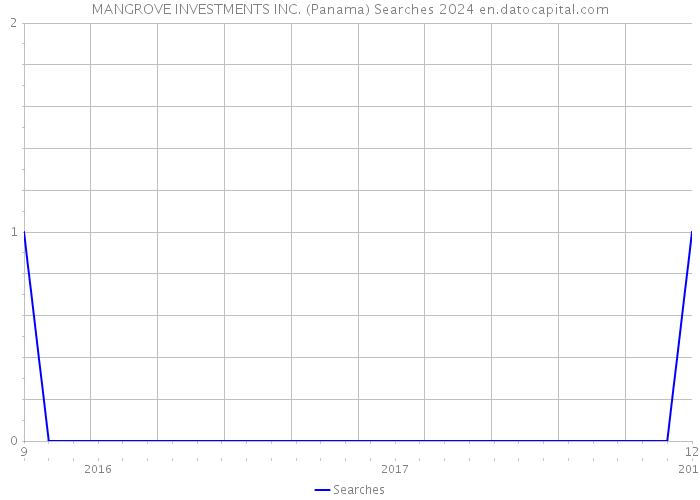 MANGROVE INVESTMENTS INC. (Panama) Searches 2024 
